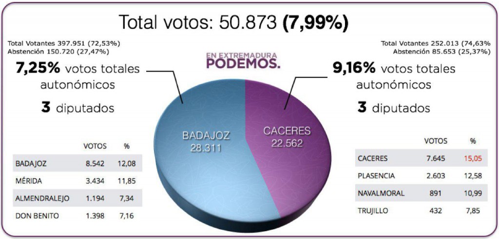 Análisis de Podemos Cáceres sobre las Elecciones Regionales